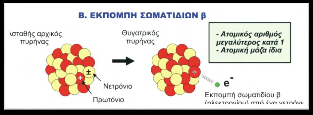 Τα σωματίδια βήτα [16] είναι ηλεκτρόνια με μικρή μάζα, 7000 φορές περίπου ελαφρύτερη από αυτή των σωματιδίων άλφα και φέρουν μικρό