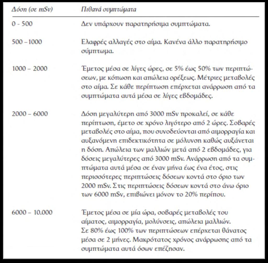 έκθεση σε ακτινοβολία, συνήθως μεγαλύτερες των 500 msv σε χρονικό διάστημα μιας μέρας.