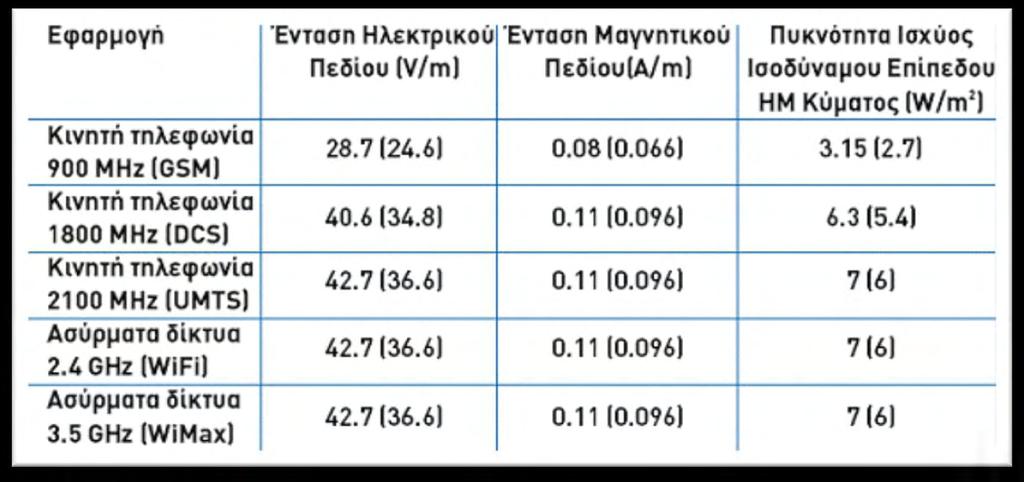 Σχήμα 6.2. Όρια εγκατάστασης κεραιών κινητής τηλεφωνίας.