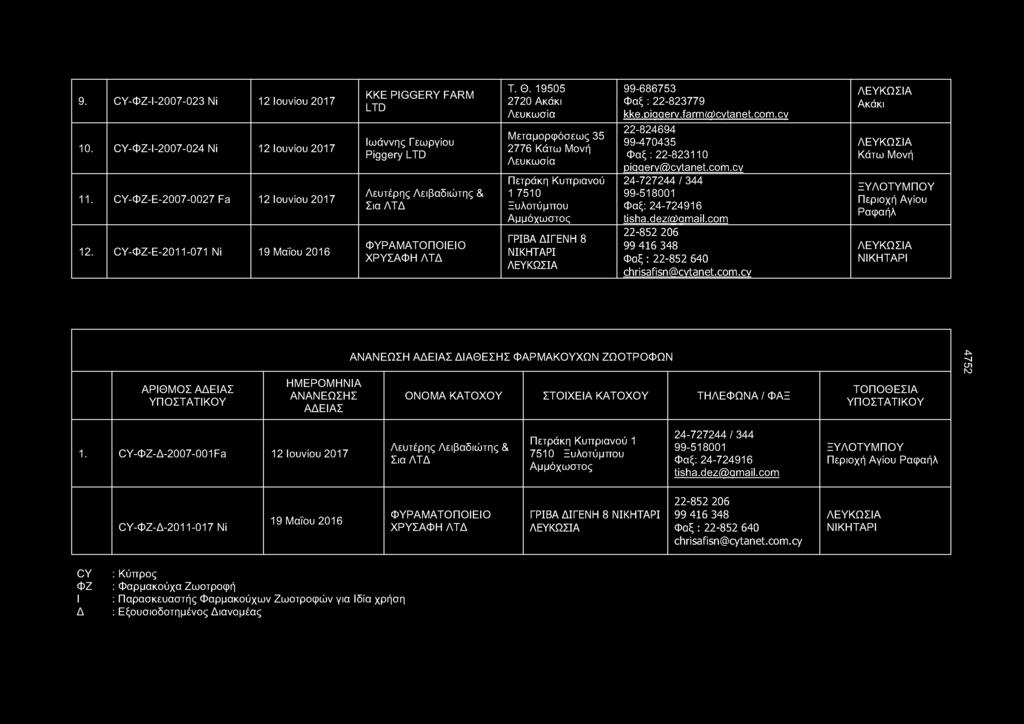 19505 2720 Ακάκι Λευκωσία Μεταμορφόσεως 35 2776 Κάτω Μονή Λευκωσία Πετράκη Κυπριανού 1 7510 Ξυλοτύμπου Αμμόχωστος ΓΡΙΒΑ ΔΙΓΕΝΗ 8 ΝΙΚΗΤΑΡΙ ΛΕΥΚΩΣΙΑ 99-686753 Φαξ : 22-823779 kke.diaaerv.farm(a)cvtanet.