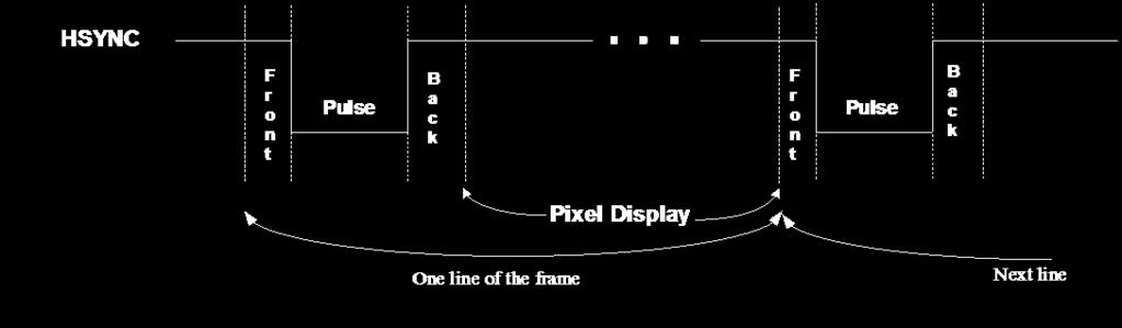 O χρονισμός της οθόνης, επιτυγχάνεται μέσω της οδήγησης από τον ελεγκτή, των σημάτων οριζοντίου (HSYNC) και κάθετου (VSYNC) συγχρονισμού.