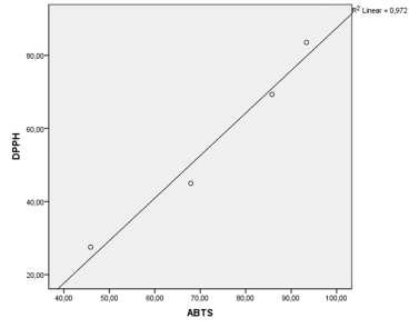 Διάγραμμα 5: Στο διάγραμμα απεικονίζεται η συσχέτιση των τιμών IC50 της μεθόδου DPPH με τη μέθοδο του ABTS (r=0,991, p<0,05).