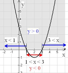 + 4 - y = - דוגמאות + 4 y = - הערה את תחומי החיוביות והשליליות של פונקציות אפשר אלגברית, על-ידי פתרון של אי-שוויון מתאים. דוגמה מצאו תחום שליליות של הפונקציה: נרשום את אי-השוויון: פותרים אותו: דוגמה.