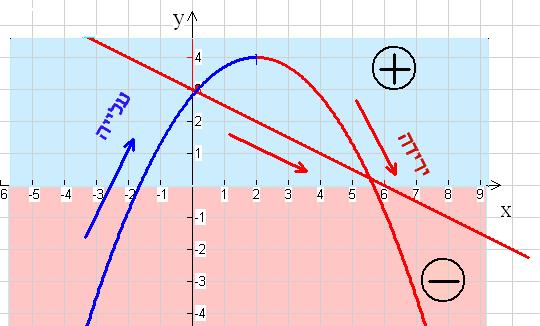 y = -0.(-) +4 הערה פונקציה קווית או יורדת בכל התחום y = a + b עולה < < -, בהתאם חיובי, הוא a כאשר a: לסימן המקדם הפונקציה עולה, וכאשר הוא שלילי, הפונקציה יורדת.