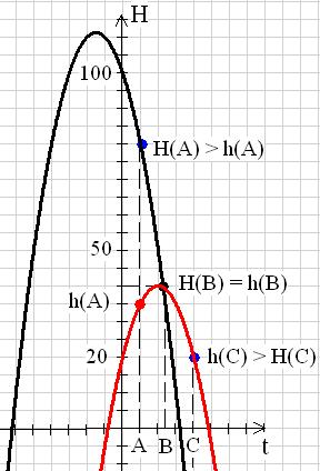 מקורס הפיזיקה יודעים ש- H(t) עבור שני הגופים אפשר לרשום: היא פונקציה ריבועית. H(t) = -5t -5t + 00,h(t) = -5t + 0t + 0 כאשר H מסמן את גובהו של החפץ שהושלך כלפי מטה, ו- - h את גובה החץ.