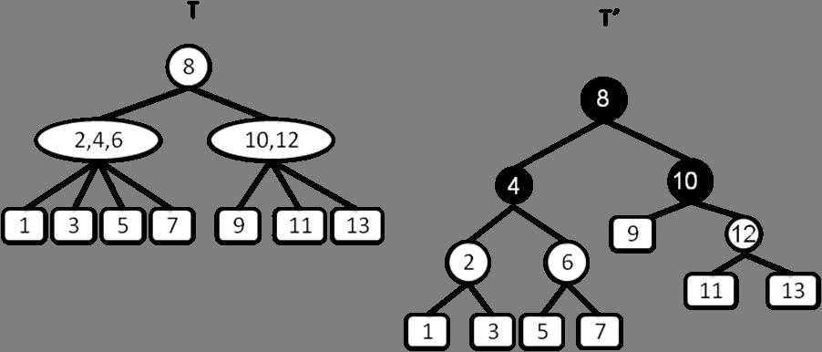 מועד א', גירסה 1 6 מתוך 6 ד. לפניכם עץ 4-2+ T ועץ אדום-שחור 'T 'T. התקבל ע"י הפעלת התהליך המתואר בשאלה על. T נבצע פעולת insert(x) על T לקבלת עץ.