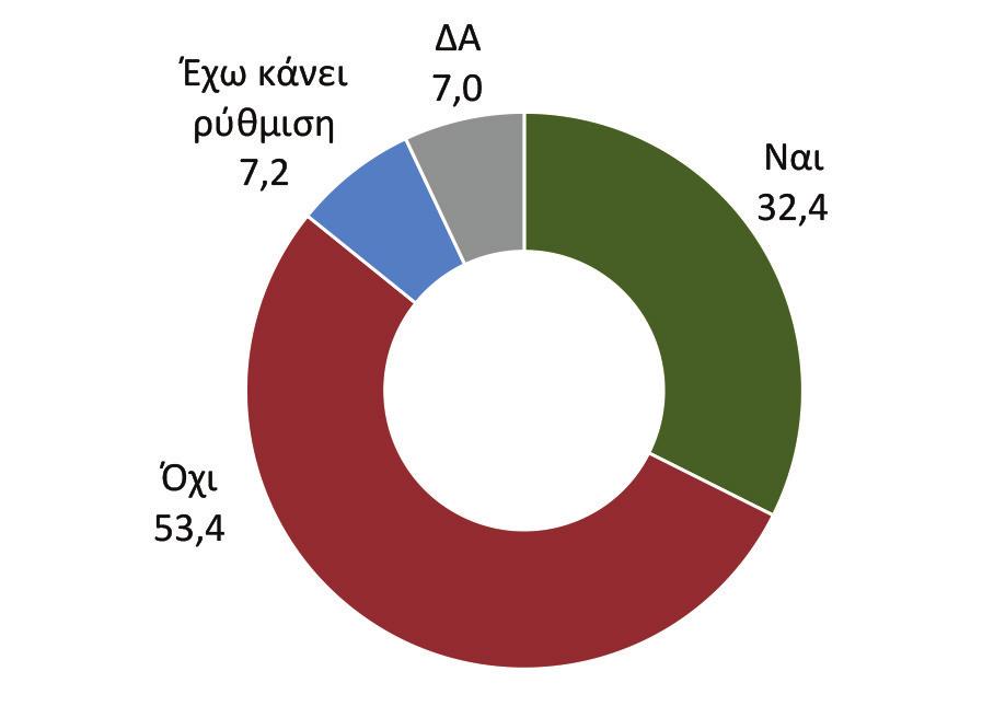 Σεπτέμβριος 2017 Γράφημα 19 - Συνολικές οφειλές/ Εξωδικαστικός μηχανισμός Ποιο είναι το εκτιμώμενο συνολικό ποσό οφειλών που είχατε μέχρι τέλους του 2016; Σκέφτεστε να κάνετε αίτηση υπαγωγής στον