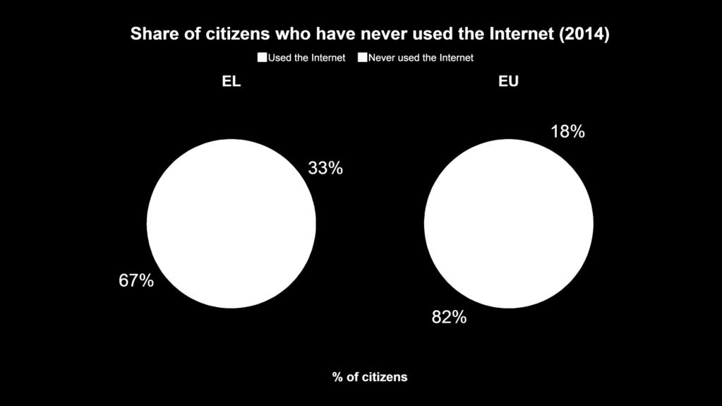 Ψηφιακές Δεξιότητες στην Ελλάδα σήμερα (1) Human Capital: Internet Users 33% δεν χρησιμοποίησαν ποτέ το Διαδίκτυο (18% στην ΕΕ) 40% των πολιτών έχει βασικές