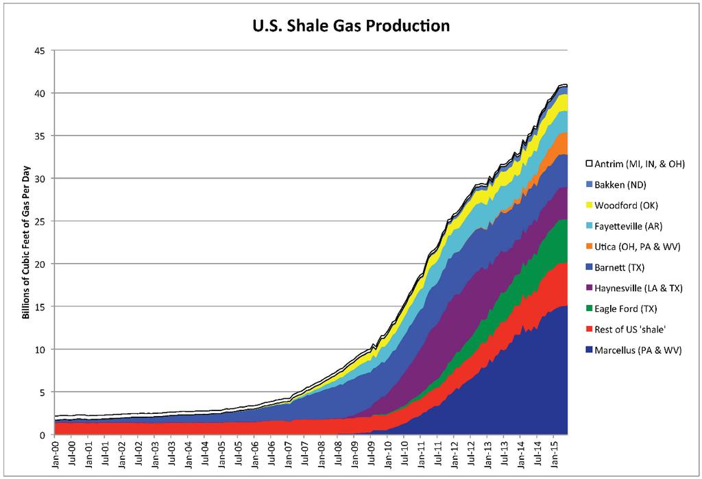 Πηγές: ECB (2015). Quantitative effects of the shale oil revolution.