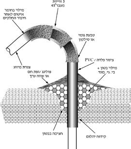 כל צינור יבודד בשרוול נפרד עשוי מקשה אחת ובקוטר תואם. עובי הבידוד משתנה בהתאם לקוטר הצינור: עד "5/8 נדרש עובי מינימלי של 6 מ"מ, ומעל ועד "3/4 נדרש עובי מינימלי של 9 מ"מ.