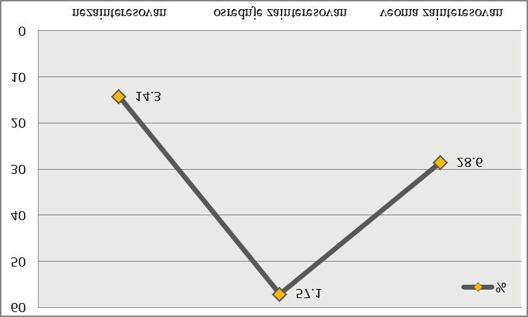 ЗАИНТЕРЕСОВАНОСТ ОСОБА СА ЛИО ЗА ЗАПОСЛЕЊЕ 175 незаинтересован осредње заинтересован веома заинтересован *Скорови незаинтересован (8-19 поена); осредње заинтересован (20-31 поена); веома