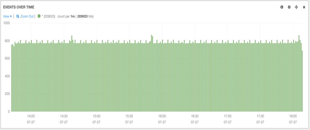 log AND host: <hostname>, ώστε η αναζήτηση να επιστρέψει μηνύματα μόνο από αυτόν τον κόμβο.