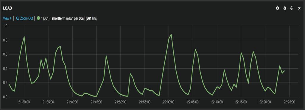 Τέλος, στη εικόνα 22, φαίνεται πως μπορεί το Kibana να παρουσιάσει τα στατιστικά στοιχεία απόδοσης που