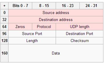 Εικόνα 1.4: Η επικεφαλίδα του UDP για IPv4.