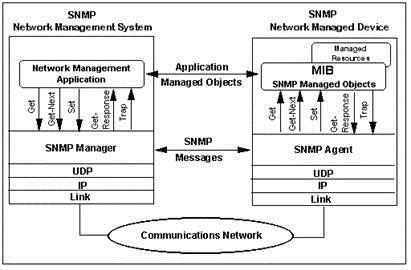 Εικόνα 1.6: Αρχιτεκτονικι του SNMP. Θ επικοινωνία μεταξφ ςτακμοφ διαχείριςθσ και διαχειριηόμενου αντιπροςϊπου γίνεται με τθν ανταλλαγι Μονάδων Δεδομζνων Ρρωτοκόλλου ι αλλιϊσ Protocol Data Units (PDU).