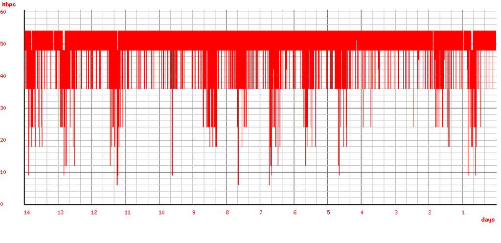 Εικόνα 3.13: Διάγραμμα του ρυκμοφ λιψθσ δεδομζνων ςε χρονικό διάςτθμα δφο εβδομάδων.