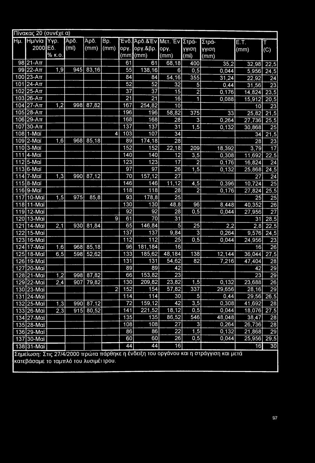 0,176 14,824 23,5 103 26-Απ 21 21 16 1 0,088 15,912 20,5 104 27-Απ 1,2 998 87,82 167 254,82 10 10 23 105 28-Απ 196 196 58,82 375 33 25,82 21,5 106 29-Απ 168 168 28 3 0,264 27,736 25,5 107 30-Απ 137