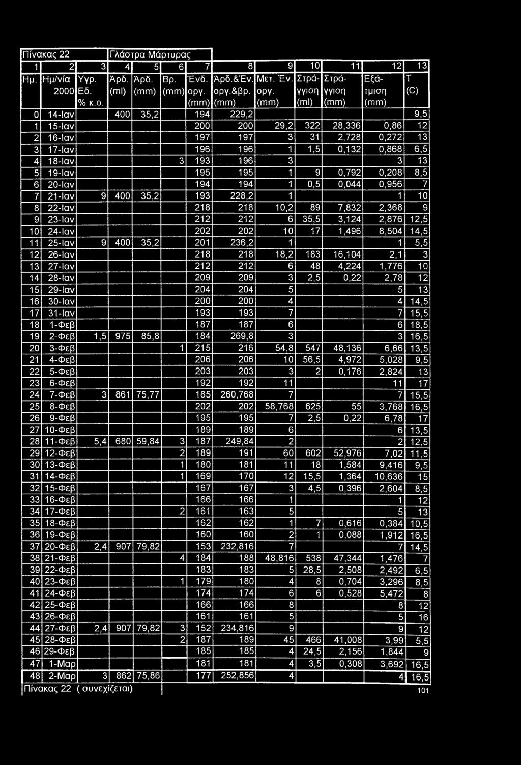 (mm) (ml) (mm) (mm) (C) 0 14-Ιαν 400 35,2 194 229,2 9,5 1 15-Ιαν 200 200 29,2 322 28,336 0,86 12 2 16-Ιαν 197 197 3 31 2,728 0,272 13 3 17-Ιαν 196 196 1 1,5 0,132 0,868 6,5 4 18-Ιαν 3 193 196 3 3 13