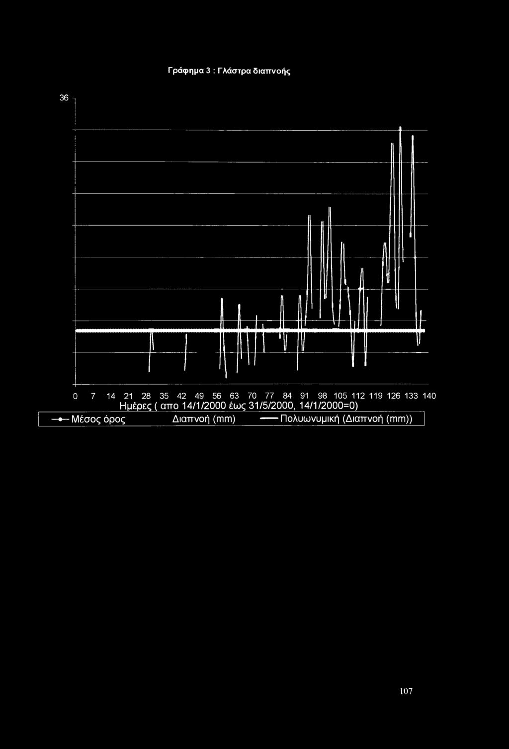 Ημέρες ( απο 14/1/2000 έως 31/5/2000, 14/1/2000=0)