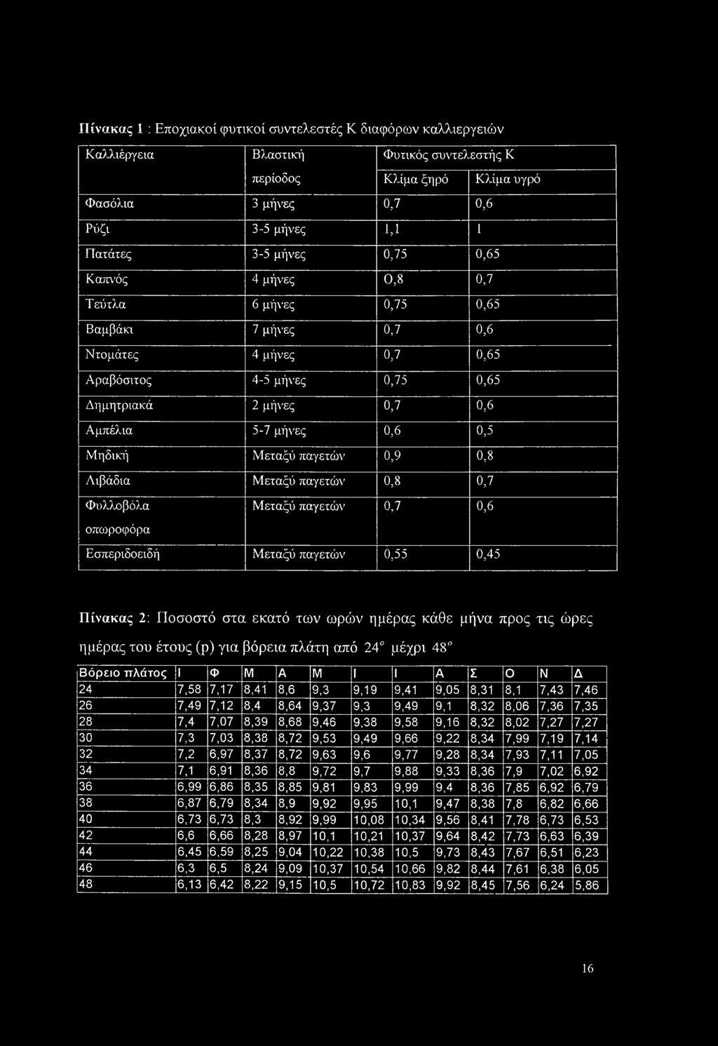 Μηδική Μεταξύ παγετών 0,9 0,8 Λιβάδια Μεταξύ παγετών 0,8 0,7 Φυλλοβόλα Μεταξύ παγετών 0,7 0,6 οπωροφόρα Εσπεριδοειδή Μεταξύ παγετών 0,55 0,45 Πίνακας 2: Ποσοστό στα εκατό των ωρών ημέρας κάθε μήνα