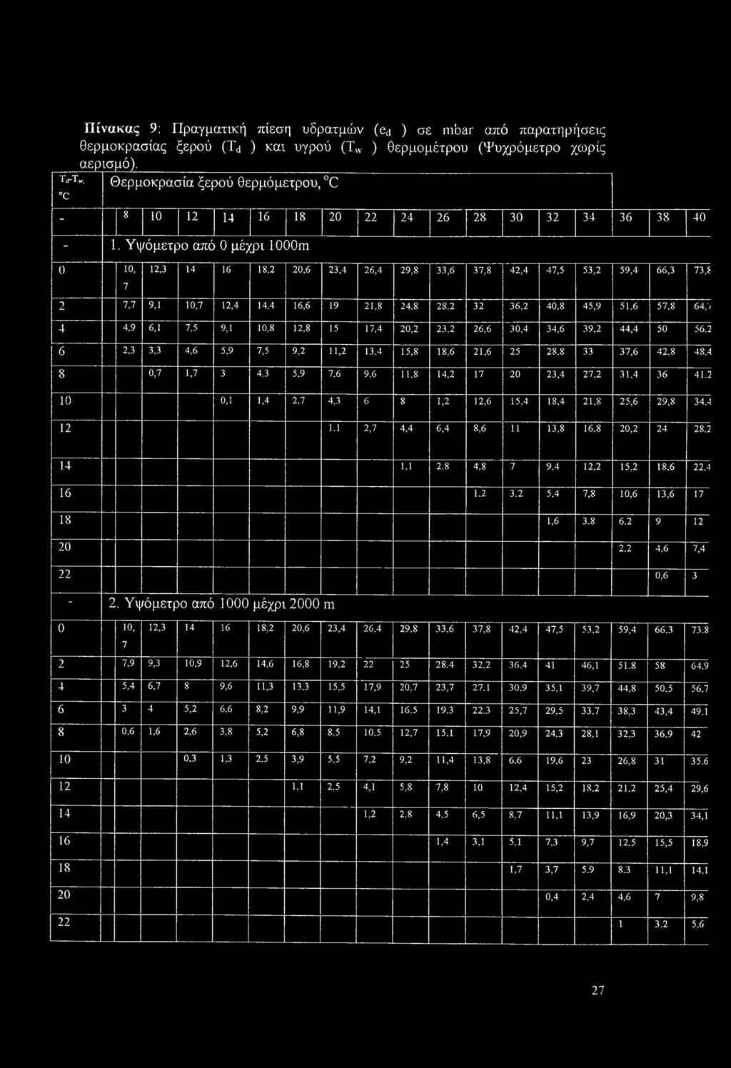 Υψόμετρο από 0 μέχρι 1000m 0 ίο, 12,3 14 16 18,2 20,6 23,4 26,4 29,8 33,6 37,8 42,4 47,5 53,2 59,4 66,3 73,8 7 2 7,7 9,1 10,7 12,4 14,4 16,6 19 21,8 24,8 28,2 32 36,2 40,8 45,9 51,6 57,8 64, / 4 4,9