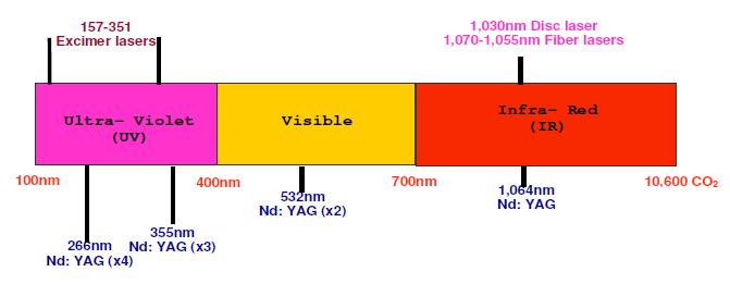 ND:Vanadate, disk laser και fiber laser[10]. Ανάλογα με την εφαρμογή και τις ιδιότητες του laser γίνεται η κατάλληλη επιλογή του τύπου που θα χρησιμοποιηθεί [11].