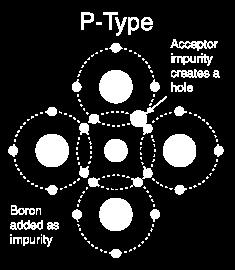 2 Ημιαγωγοί Δεκτών (p-type) Αν ένας ημιαγωγός πυριτίου είναι εμπλουτισμένος με άτομα από την τρίτη ομάδα του περιοδικού πίνακα, όπως