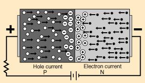 34 Εικόνα 2.6 Η επαφή p-n υπό ορθή πόλωση. Το συνολικό ρεύμα των ηλεκτρονίων ακολουθεί νόμο εκθετικής αύξησης ως προς το εφαρμοζόμενο ορθό δυναμικό.