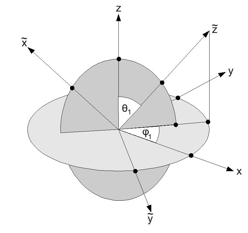 Figure : Transformation, the z axis has the same direction as r and z as we are used to.