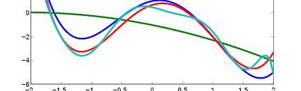 Προσαρμογή καμπύλης (Curve fitting) m =