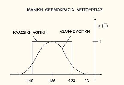 4 2.1 ΑΣΑΦΗΣ ΛΟΓΙΚΗ Η έννοια του ασαφούς συνόλου εισήχθη από τον Zadeh το 1965 και αποτέλεσε πραγµατική επανάσταση στη µαθηµατική επιστήµη και ειδικότερα στο χώρο της συνολοθεωρίας, απελευθερώνοντάς