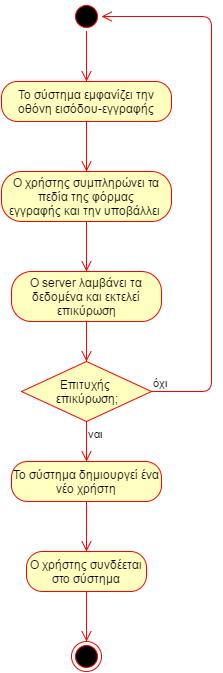 4.2.3.1 Διάγραμμα δραστηριοτήτων: Εγγραφή στο σύστημα Στο παραπάνω διάγραμμα παρουσιάζεται η ροή των εργασιών για την εγγραφή ενός χρήστη στο σύστημα.