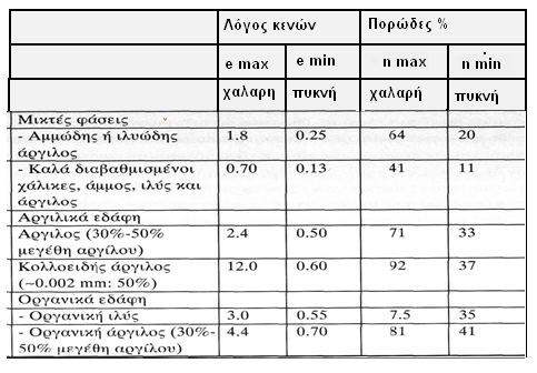 Πίνακας[1] : Ενδεικτικές τιµές πορώδους και λόγου κενών για διαφορετικά εδάφη (από JOHNSON and DE GRAFF,1988) 4.