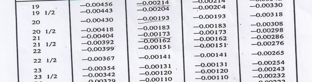 πίνακα 4, όπου για θερµοκρασία 22 οc και