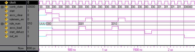 FPGA και υλοποίηση των ελεγκτών Tα παραπάνω φαίνονται και στο σχήμα 5.3.3.δ.