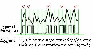 θόρυβο, διαιρώντας τα σήµατα σε ίσα χρονικά διαστήµατα και κατόπιν να σηµειώσουµε όλα τα διαστήµατα στα οποία ταιριάζει ο γήινος παρασιτικός θόρυβος µε τον ψευδό-τυχαίο κώδικα (σχήµα 5).