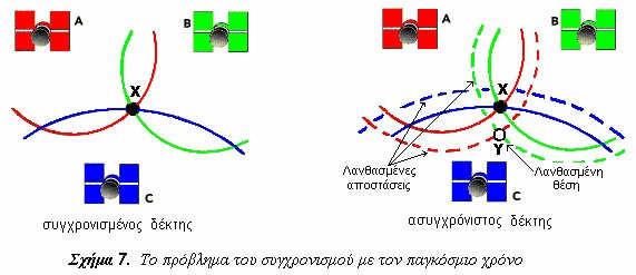 περιοχές θα αναφερόµαστε σε περιοχές που ορίζονται από το χρόνο.