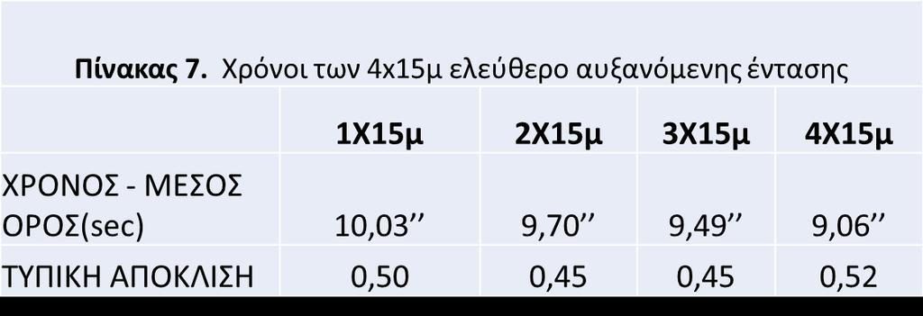 Στον Πίνακα 7 παρουσιάζονται οι χρόνοι των 4σετ ελευθέρου 15µ απόστασης.