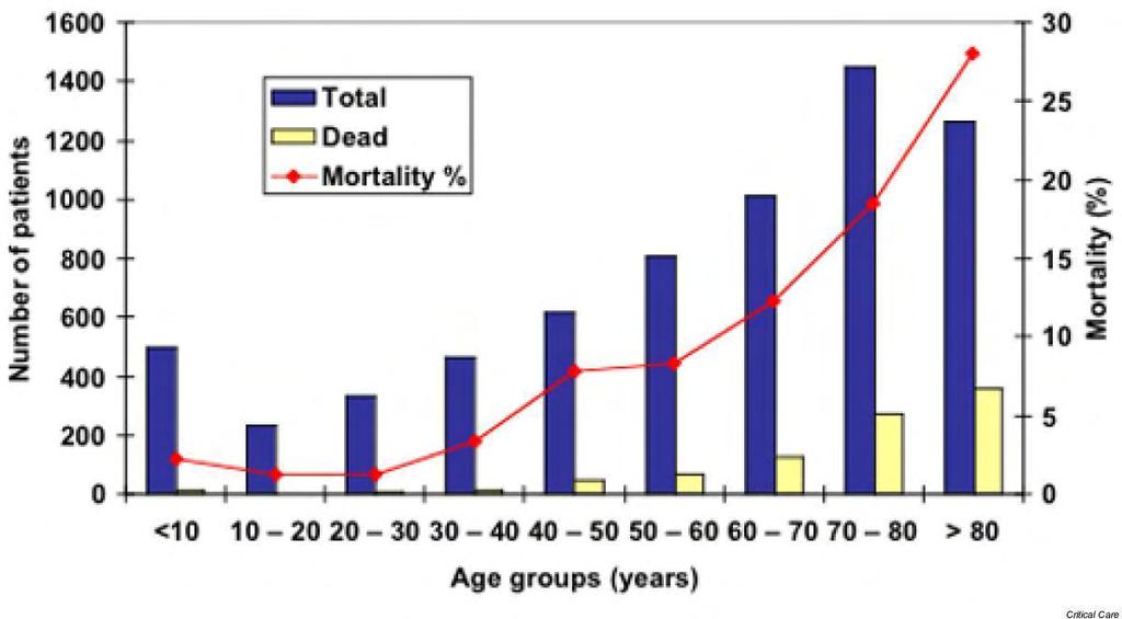 ρυθμός Αναπνοής > 20/min or PaCO < 32 mmhg 2 Αριθμός Λευκοκυττάρων > 12,000/ μl or < 4000/ μl 1.7.
