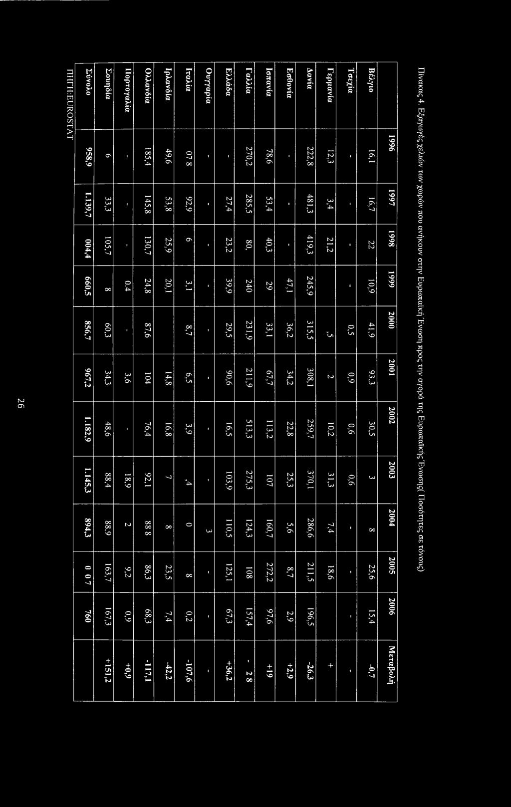 8 <1 Ιταλία Ο -Π 00 92,9 Os 3,1 8,7 6,5 3,9 V 00 23,5 00 Ελλάδα Ουγγαρία 1 1 1 1 1 1 1 1 OJ 1 27,4 23,2 39,9 29,5 90,6 16,5 103,9 110,5 125,1 Γαλλία 270,2 285,5 00 ρ 240 231,9 211,9 513,3 275,3 124,3