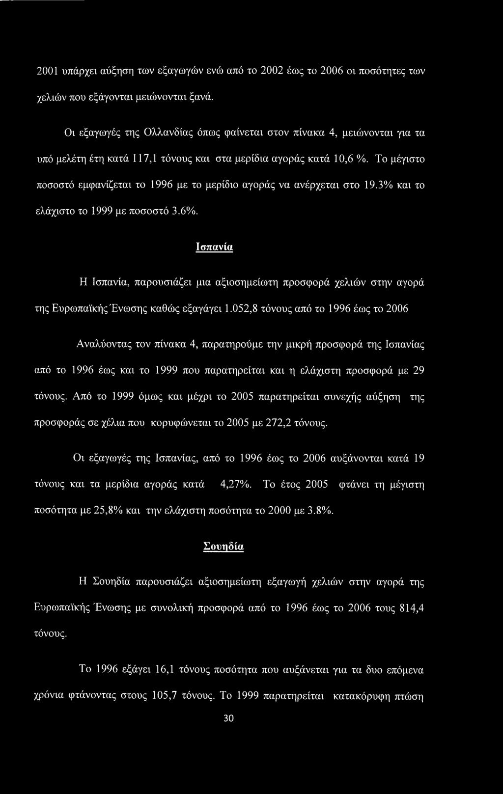 Το μέγιστο ποσοστό εμφανίζεται το 1996 με το μερίδιο αγοράς να ανέρχεται στο 19.3% και το ελάχιστο το 1999 με ποσοστό 3.6%.
