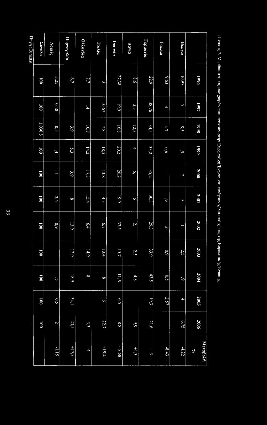 8 4* U) 6,7 13,4 ΟΟ 27,38 19,9 16,8 20,2 20,2 19,9 37,5 15,7 11,9 Ισπανία 8,6 3,3 12,3 Λανία 4*> y ΟΝ JO 2,5 4,8 22,9 38,76 34,5 33,2 35,2 30,3 29,3 33,9 43,5 Γερμανία Γαλλία 9,63 4^ 4^ <ι 0,6 Βέλγιο