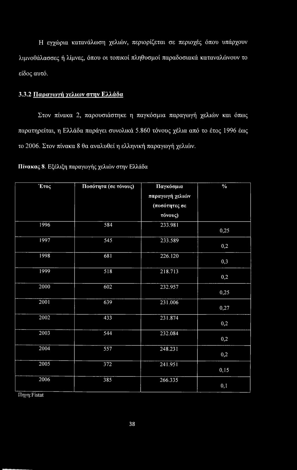 Στον πίνακα 8 θα αναλυθεί η ελληνική παραγωγή χελιών. Πίνακας 8. Εξέλιξη παραγωγής χελιών στην Ελλάδα Έτος Ποσότητα (σε τόνους) Παγκόσμια % παραγωγή χελιών (ποσότητες σε τόνους) 1996 584 233.