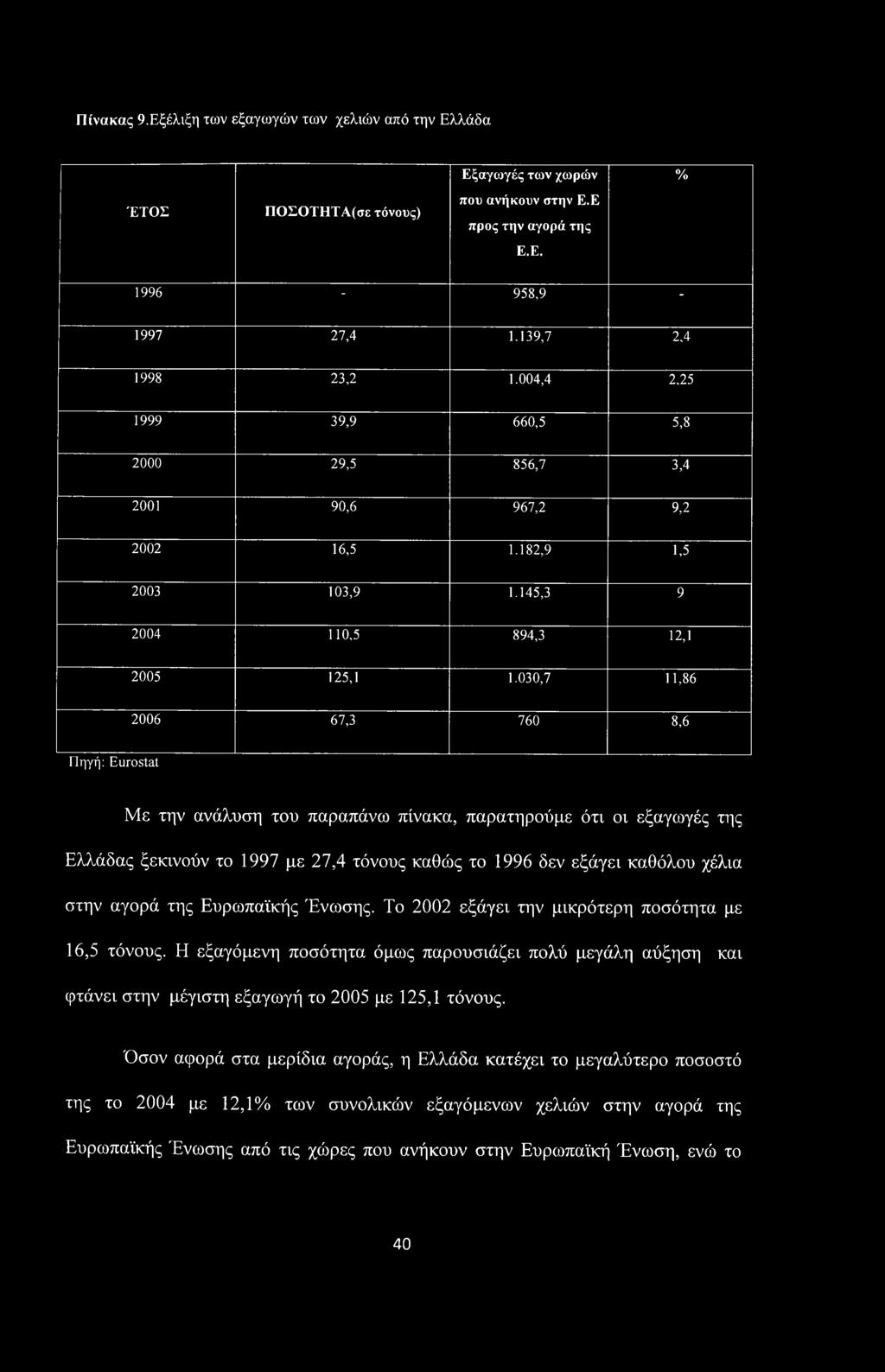 030,7 11,86 2006 67,3 760 8,6 Πηγή: Eurostat Με την ανάλυση του παραπάνω πίνακα, παρατηρούμε ότι οι εξαγωγές της Ελλάδας ξεκινούν το 1997 με 27,4 τόνους καθώς το 1996 δεν εξάγει καθόλου χέλια στην