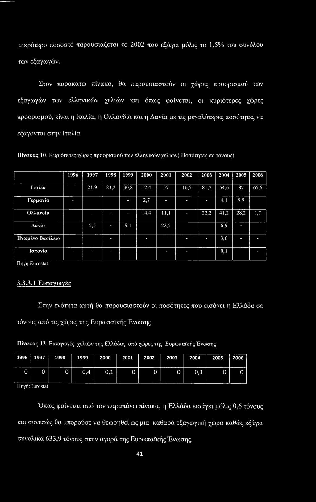 μεγαλύτερες ποσότητες να εξάγονται στην Ιταλία. Πίνακας 10.