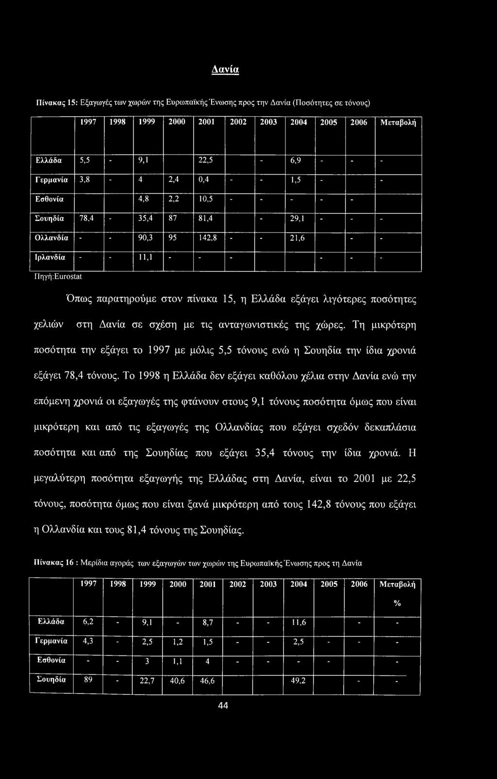 πίνακα 15, η Ελλάδα εξάγει λιγότερες ποσότητες χελιών στη Δανία σε σχέση με τις ανταγωνιστικές της χώρες.