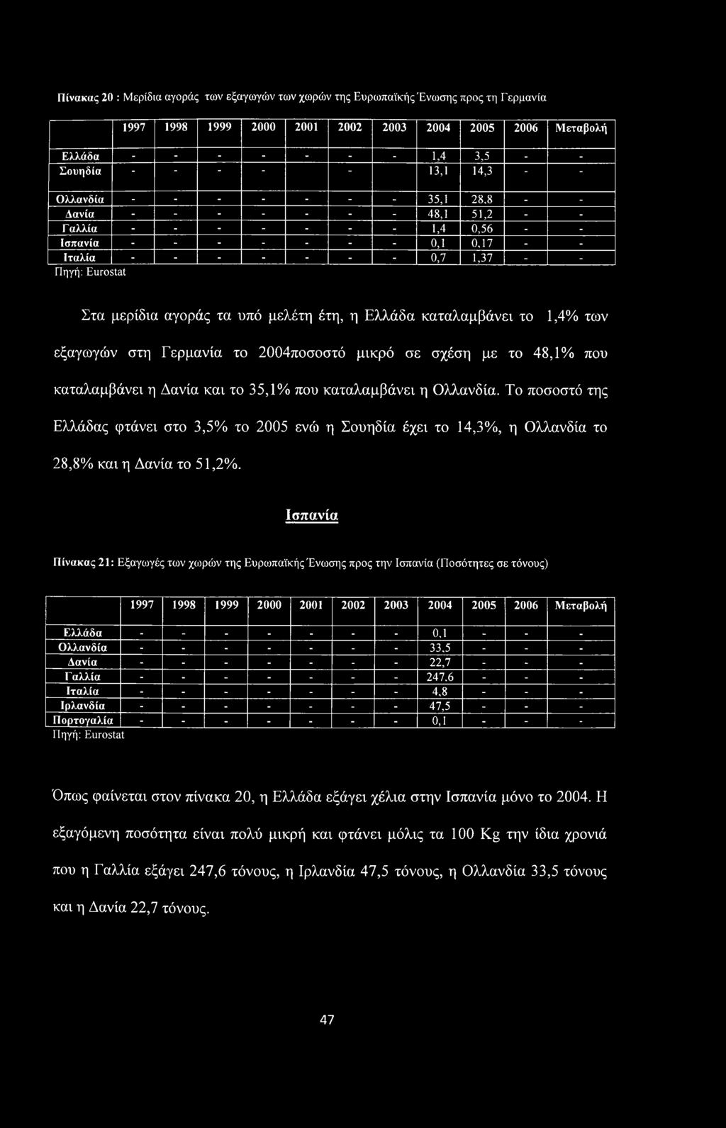 8 - - Δανία - - - - - - - 48,1 51,2 - - Γ αλλία - - - - - - - 1,4 0,56 - - Ισπανία - - - - - - - 0,1 0,17 - - Ιταλία - - - - - - - 0,7 1,37 - - Πηγή: Eurostat Στα μερίδια αγοράς τα υπό μελέτη έτη, η