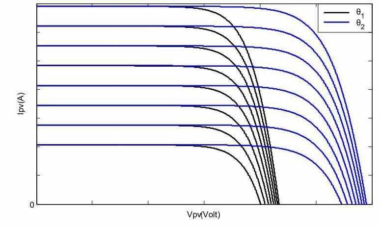 Σχήμα 5.19: Καμπύλες I-V Φ/Β Στοιχείου για Διάφορες Ακτινοβολίες- Θερμοκρασίες. 5.8.2 