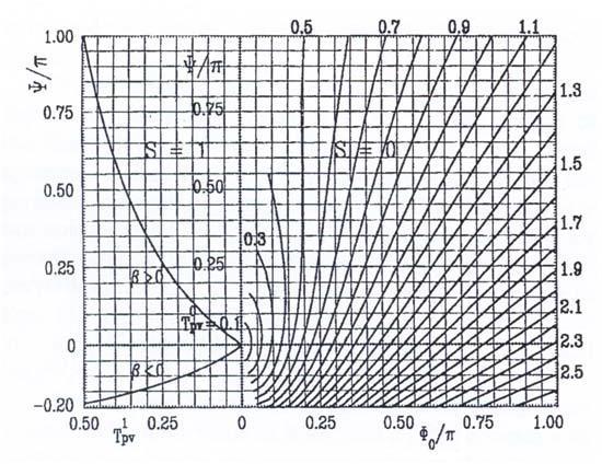 Στη συνέχεια και με γνωστό το Φ 0 μπορεί να υπολογισθεί η παράμετρος της μη γραμμικής διάθλασης από τη σχέση (2.10).