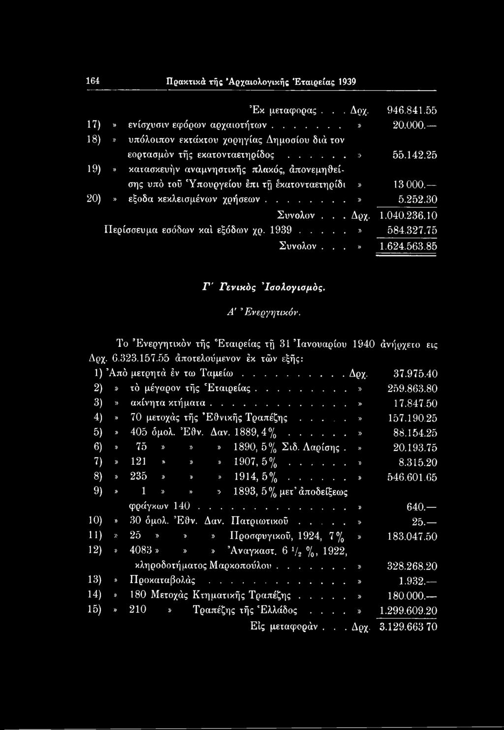 80 3)» ακίνητα κτήματα...» 17.847.50 4)» 70 μετοχάς τής Εθνικής Τραπέζης...» 157.190.25 5)» 405 όμολ. Έθν. Δαν. 1889,4%...» 88.154.25 6)» 75»»» 1890,5% Σιδ. Λαρίσης.» 20.193.75 7)» 121.»» 1907,5%...» 8.315.